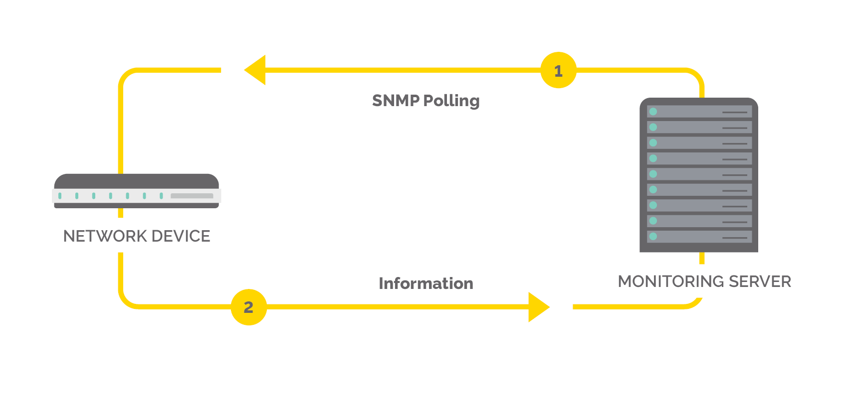 SNMP polling diagram