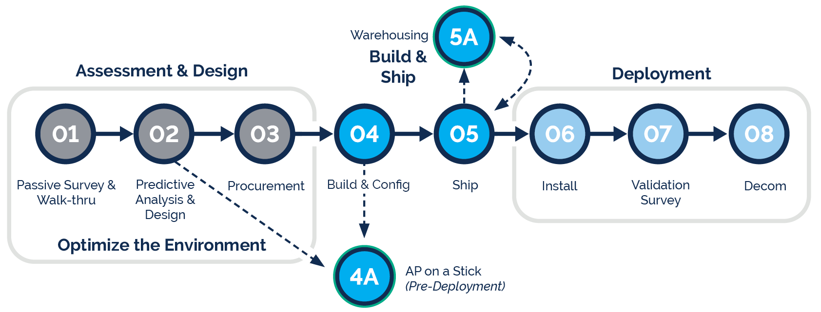 Wireless Transformation Approach
