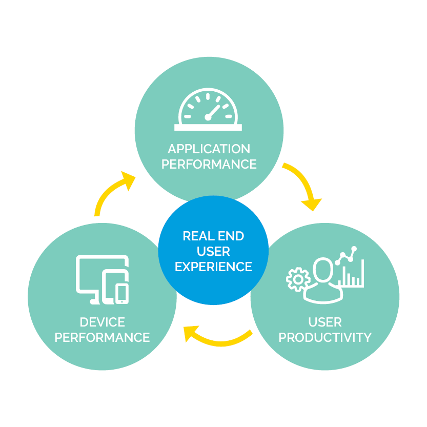 application performance monitoring contributes to end user experience monitoring