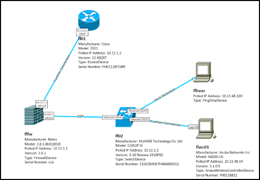 Visio export of site showing connections and asset information