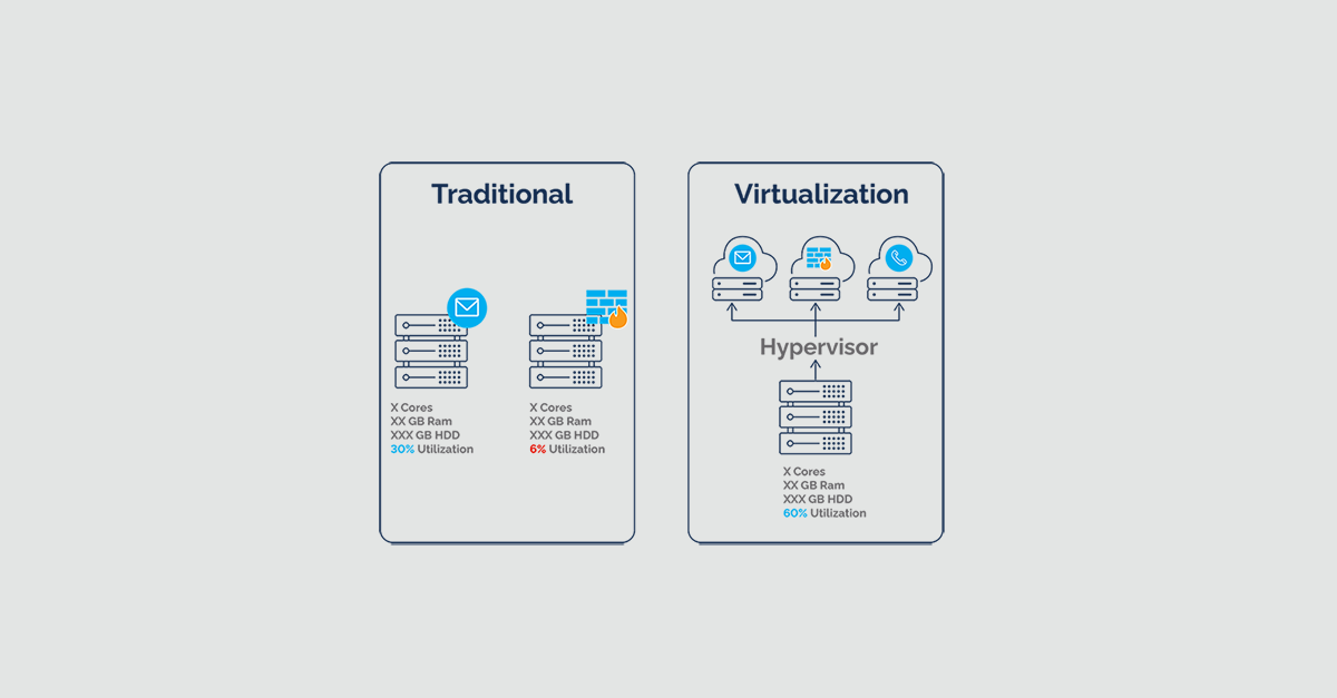 how does a hypervisor work - featured Traditional X cores XX GB RAM XXX GB HDD 30% Utilization X Cores XX GB RAM XXX GB HDD 6% Utilization - Virtualization Hypervisor X Cores XX GB RAM XXX GB HDD 60% Utilization