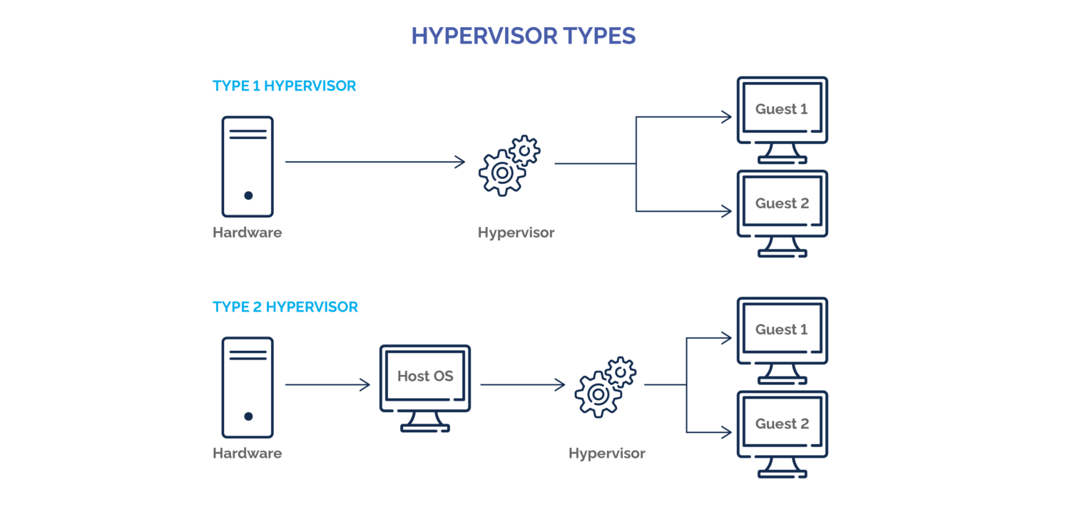 type 1 hypervisor vs. type 2