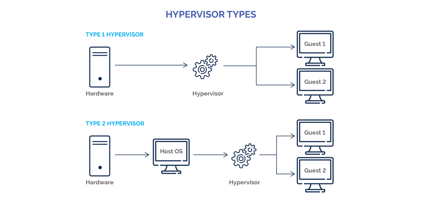 type 1 hypervisor vs. type 2