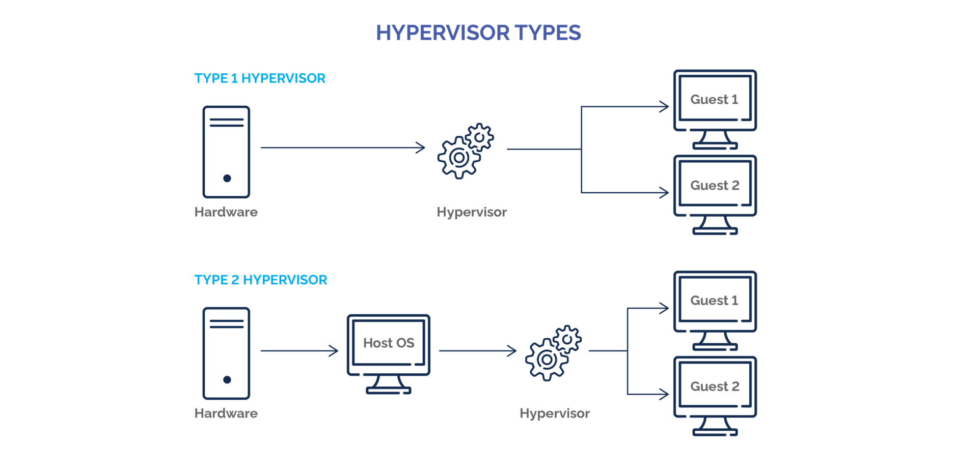 What Is a Hypervisor? – Types, Benefits & How It Works | Park Place