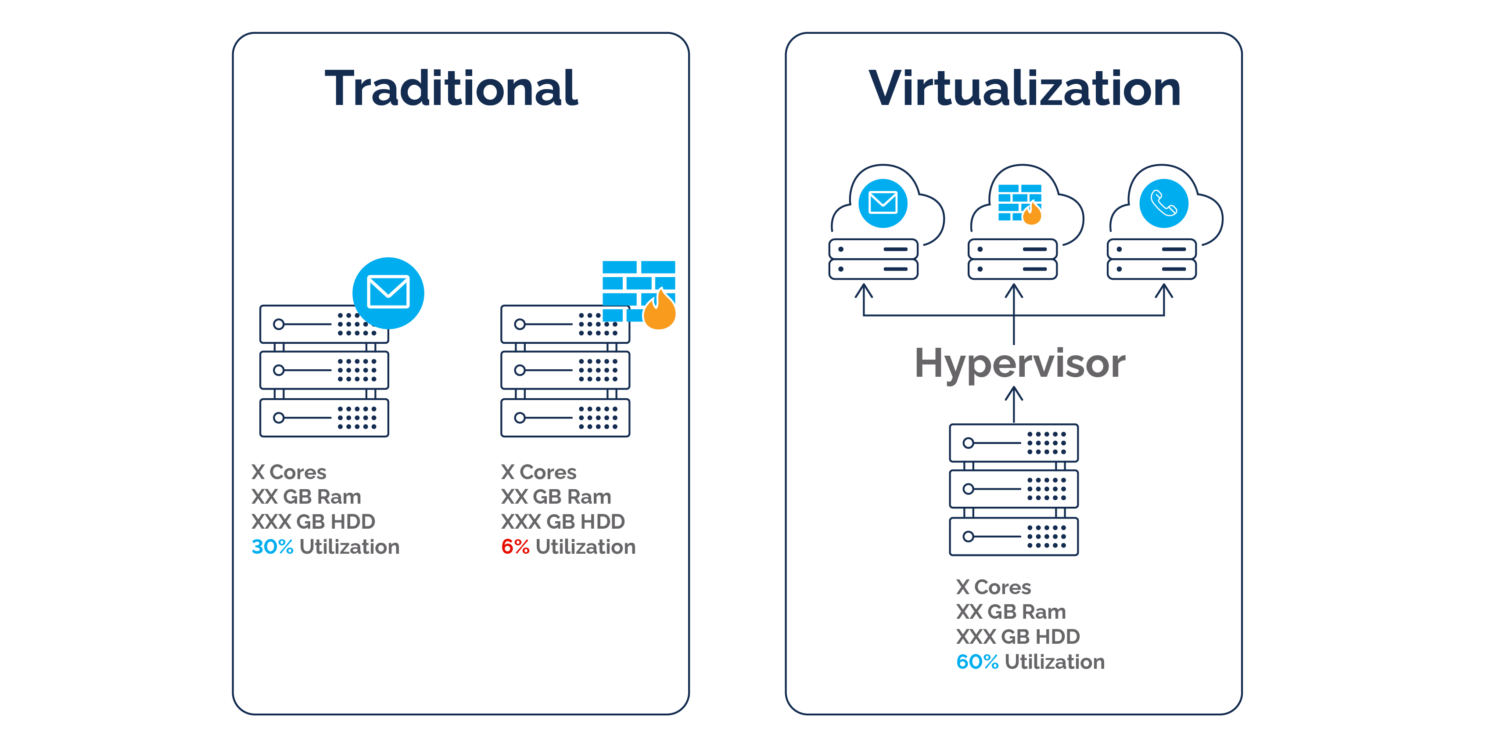 traditional data center vs virtualization
