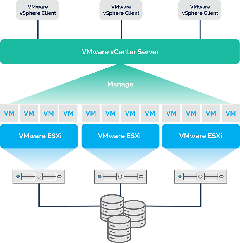 what is VMware vCenter vs. vSphere vs. ESXi