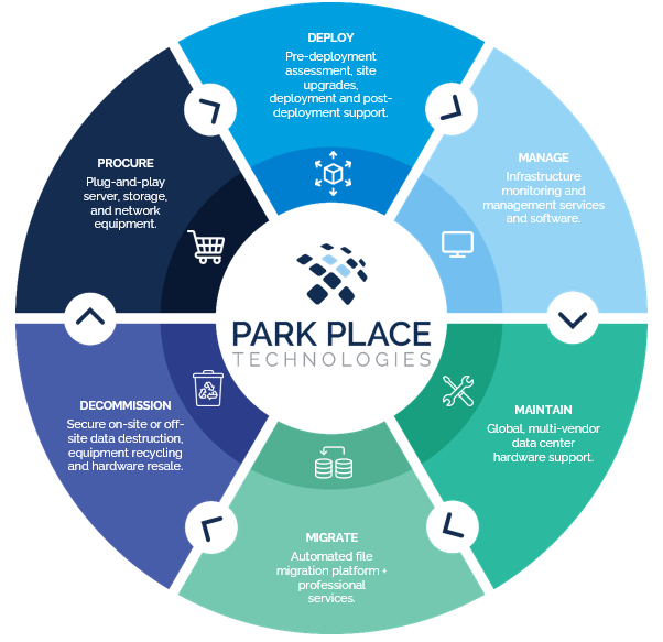 it hardware lifecycle management