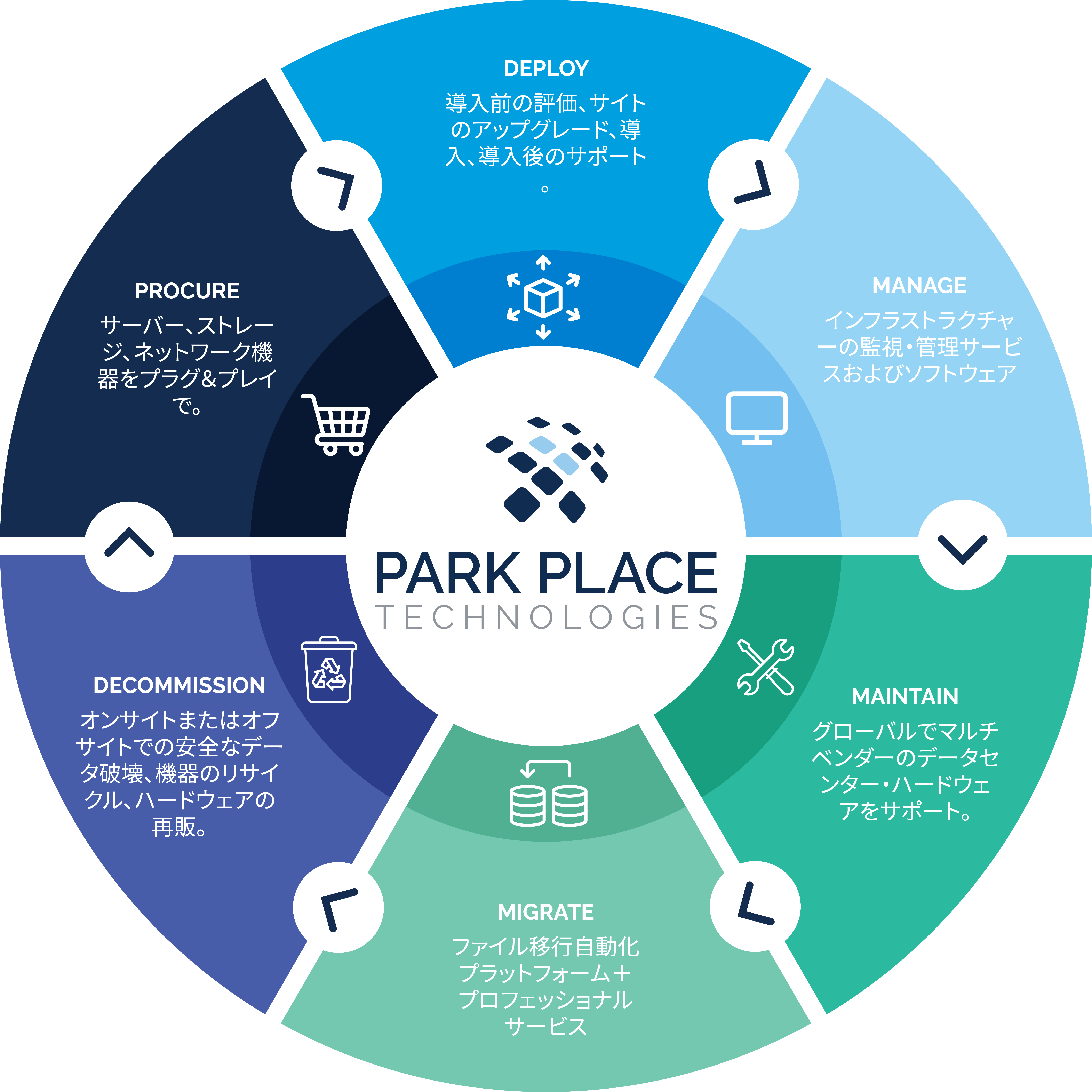 ITライフサイクルマネジメント ベストプラクティス チャート