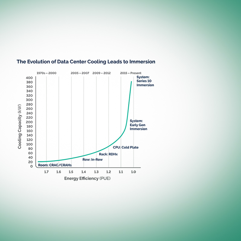 gráfico de evolução do resfriamento por imersão do data center