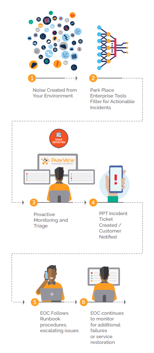 wie unsere Managed Services für IT-Infrastrukturen funktionieren - vertikal