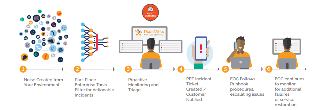 Comment fonctionnent nos services de gestion de l'infrastructure informatique