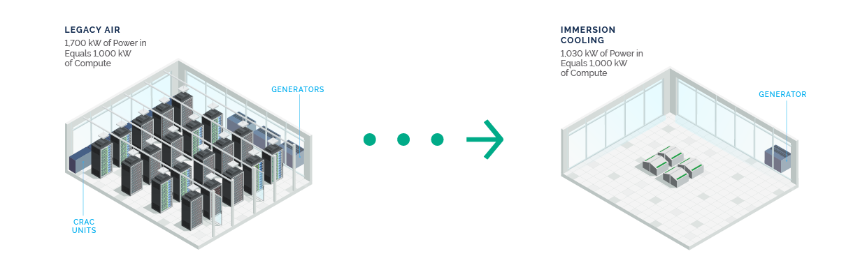 l'évolution du refroidissement air-immersion