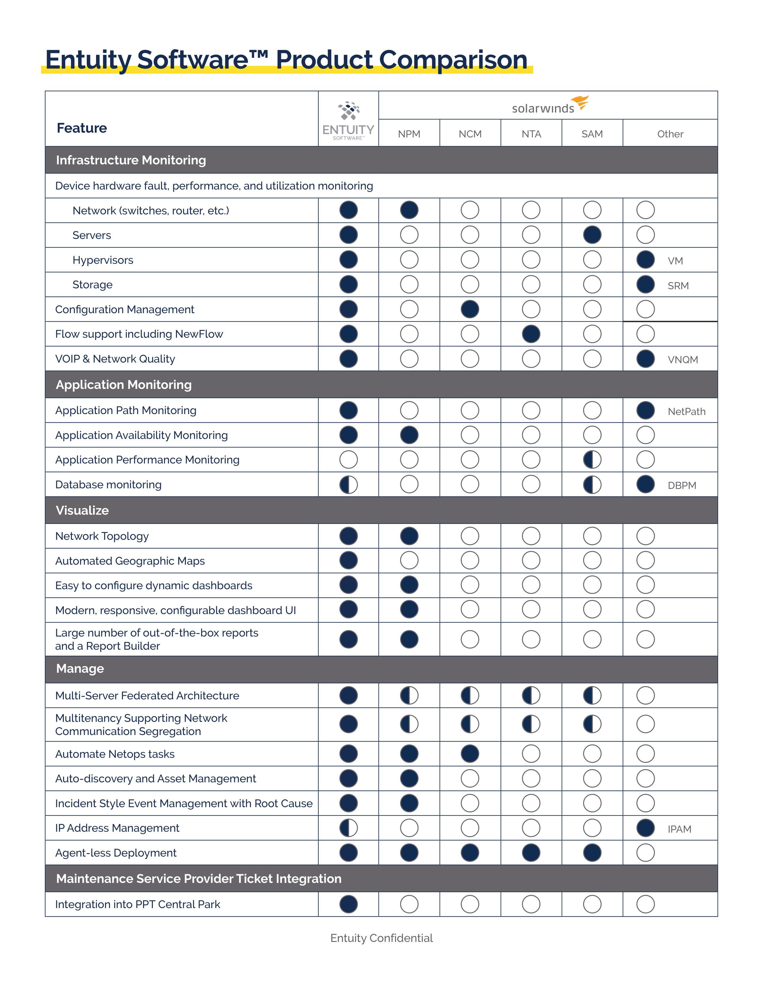 Entuity and SolarWinds Product Comparison