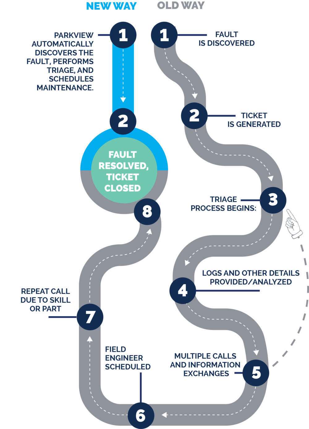 Parkview automated 3rd party hardware support