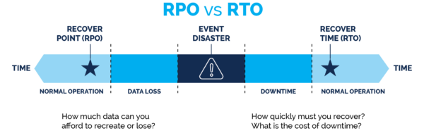 recovery point objective vs recovery time objective