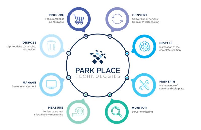 Roue de refroidissement à contact direct avec la puce