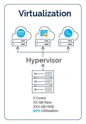 virtualization within an SDDC environment