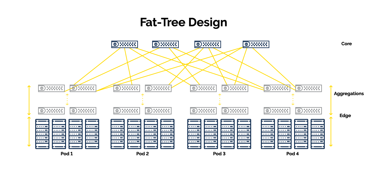 Fat Tree Diagram in data center architecture