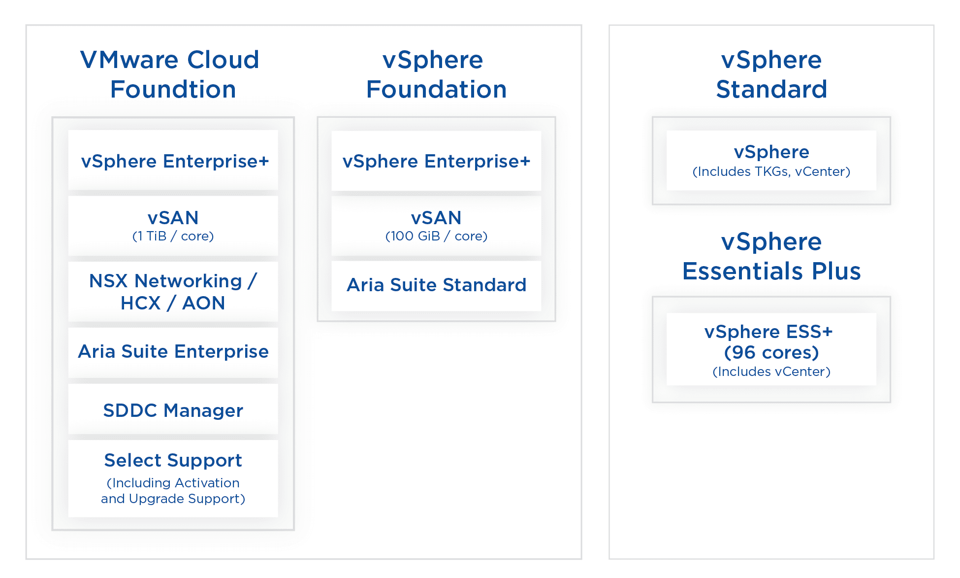 New VMware Product Bundles