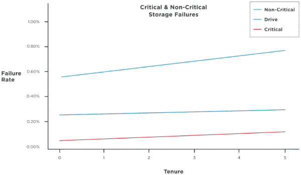 Data Center Critical & Non-Critical Storage Failures Graph by Failure Rate & Tenure