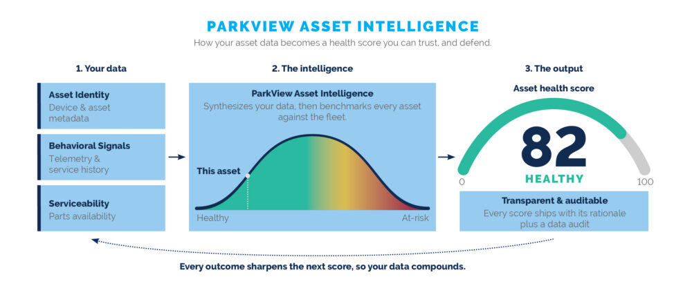 Wann ParkView Asset Intelligence bewertet ein Gerät und vergleicht diese Bewertung mit ähnlichen, bereits auf Hersteller-, Produktfamilien- und Produktlinienebene bewerteten Geräten. Als Referenzdatensatz dienen rund eine Million Gesundheitsbewertungen, die jeweils auf Basis von Live-Daten erstellt wurden. ParkView Telemetrie (CPU, Arbeitsspeicher, Festplatten, Netzteile, Lüfter, Ereignisse) plus Park Place Tickethistorie von 's.